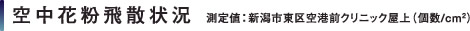空中花粉飛散状況（測定値：新潟市東区空港前クリニック屋上、個数/平方cm